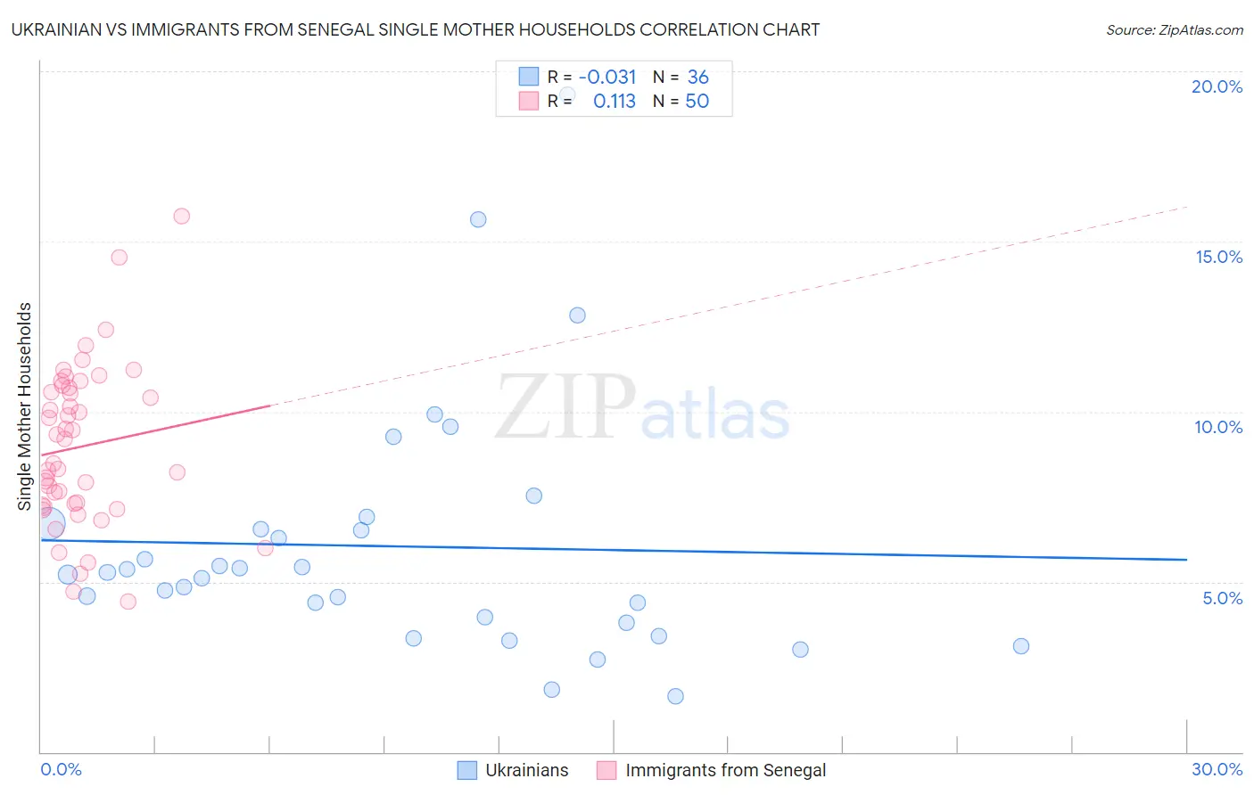 Ukrainian vs Immigrants from Senegal Single Mother Households