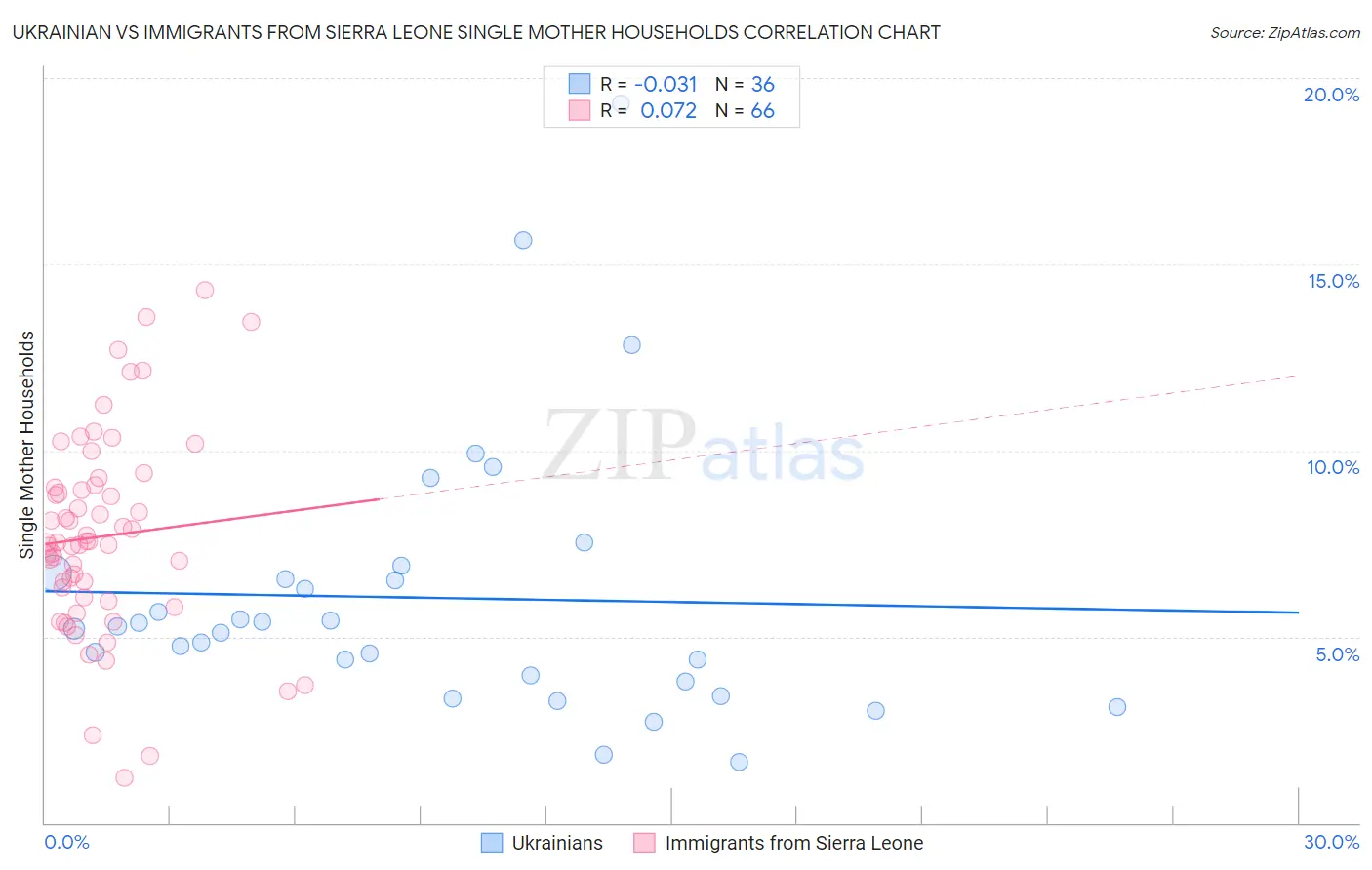 Ukrainian vs Immigrants from Sierra Leone Single Mother Households