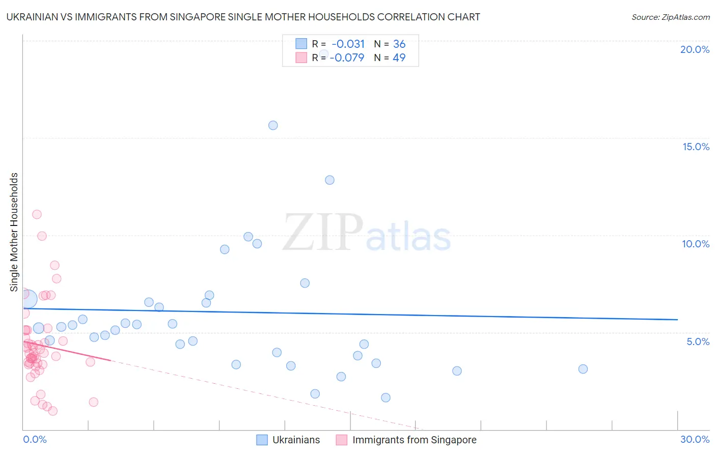 Ukrainian vs Immigrants from Singapore Single Mother Households