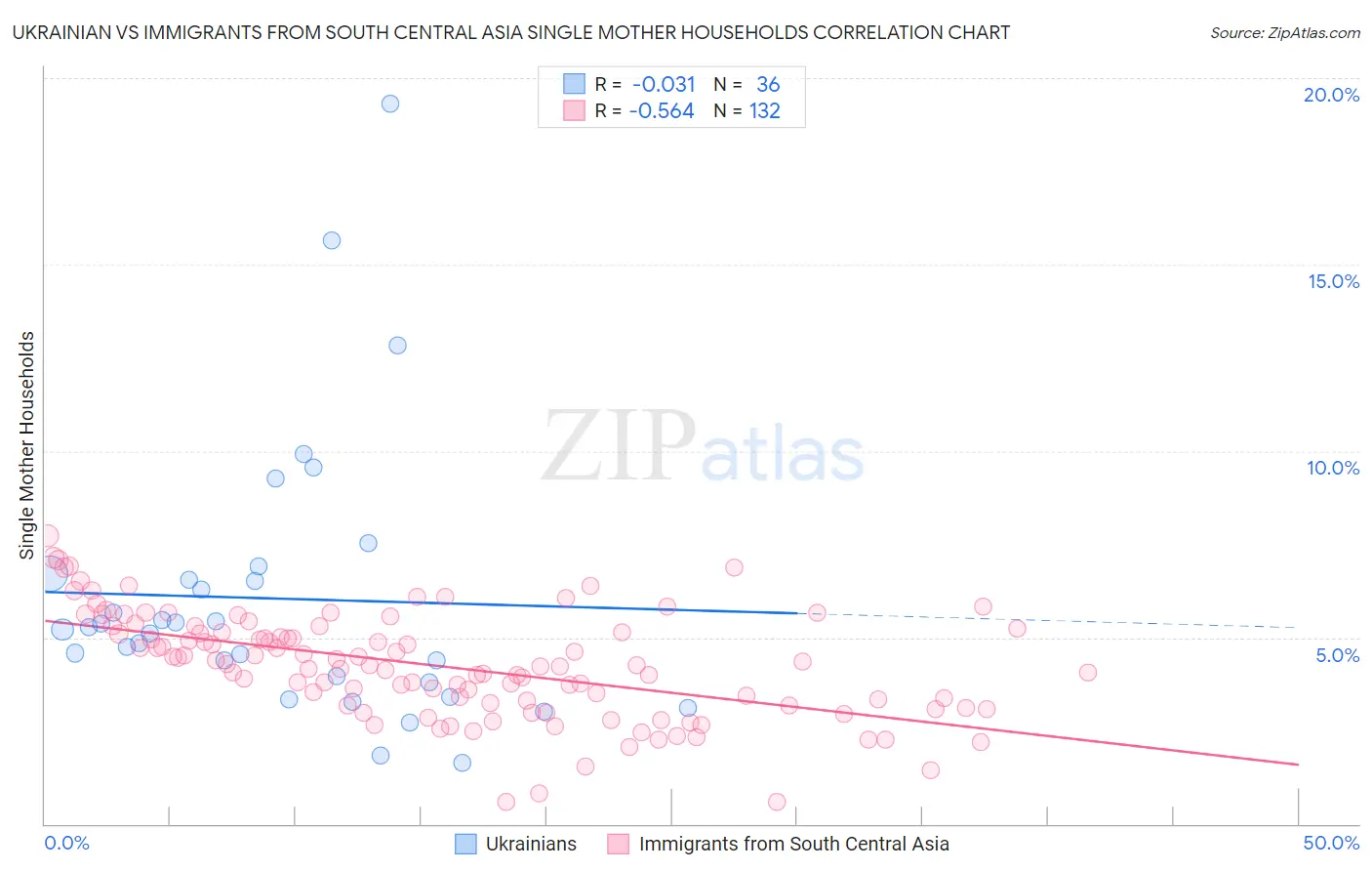 Ukrainian vs Immigrants from South Central Asia Single Mother Households