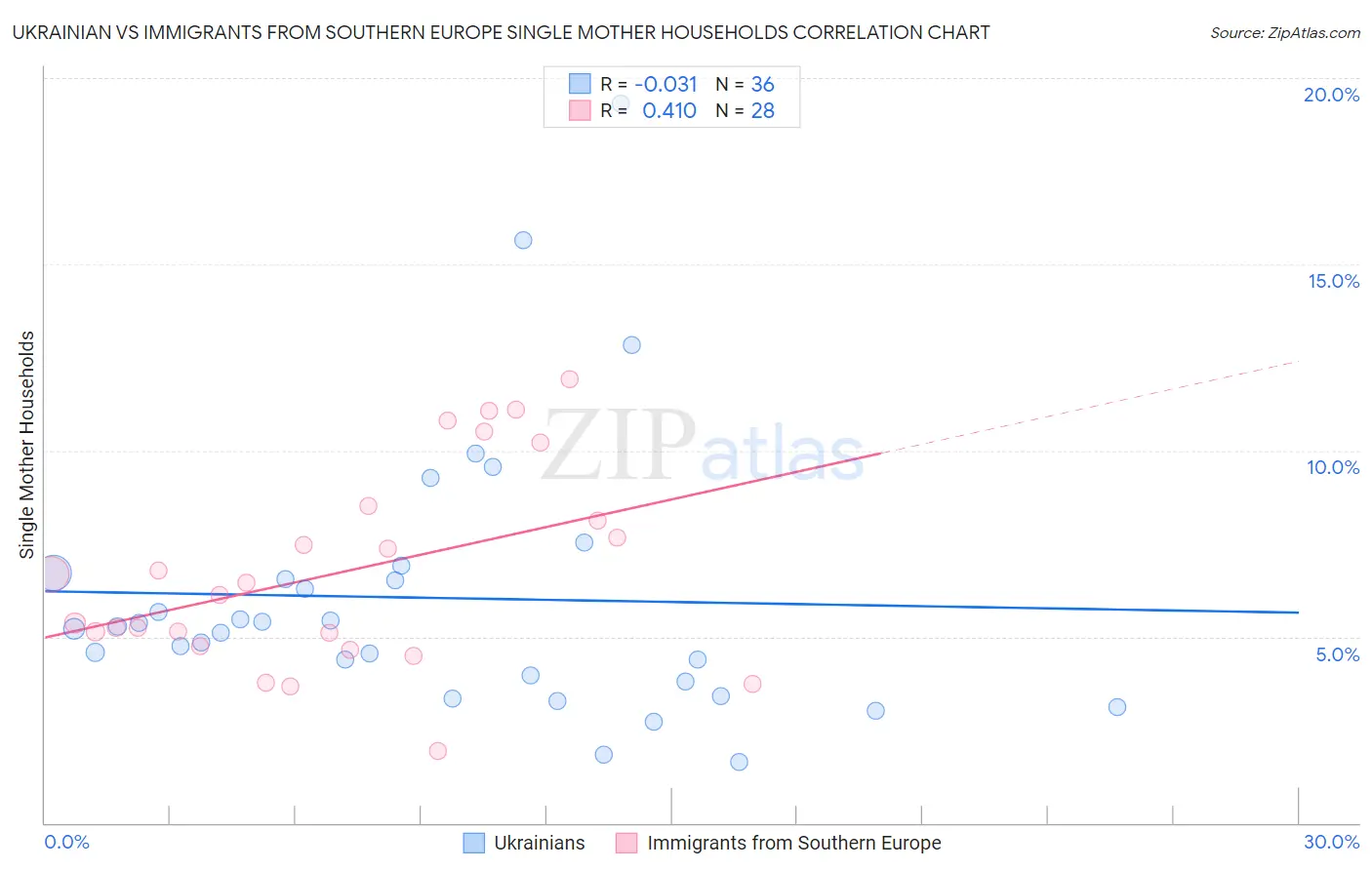 Ukrainian vs Immigrants from Southern Europe Single Mother Households