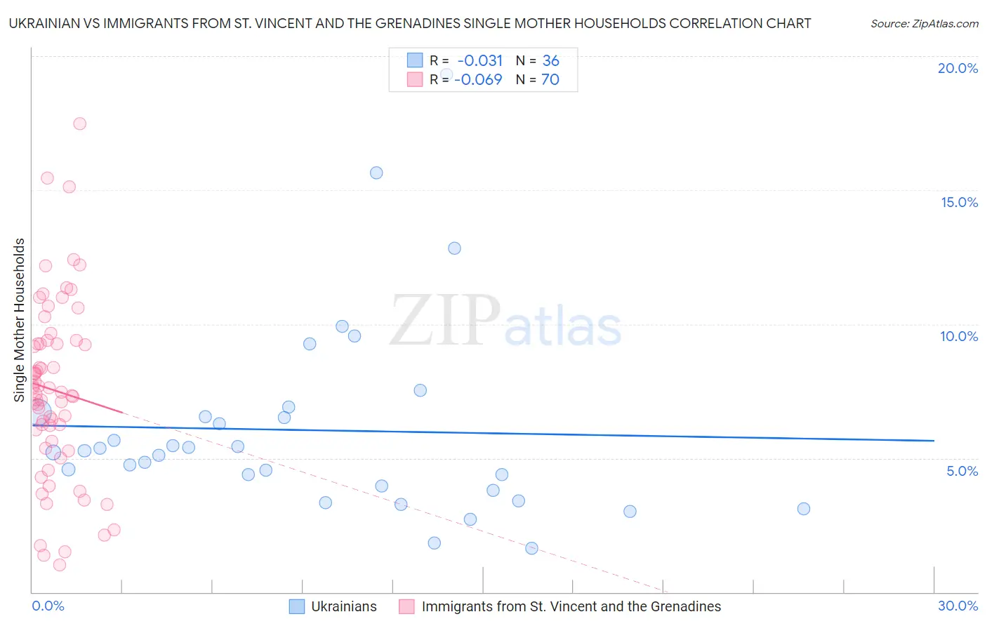 Ukrainian vs Immigrants from St. Vincent and the Grenadines Single Mother Households