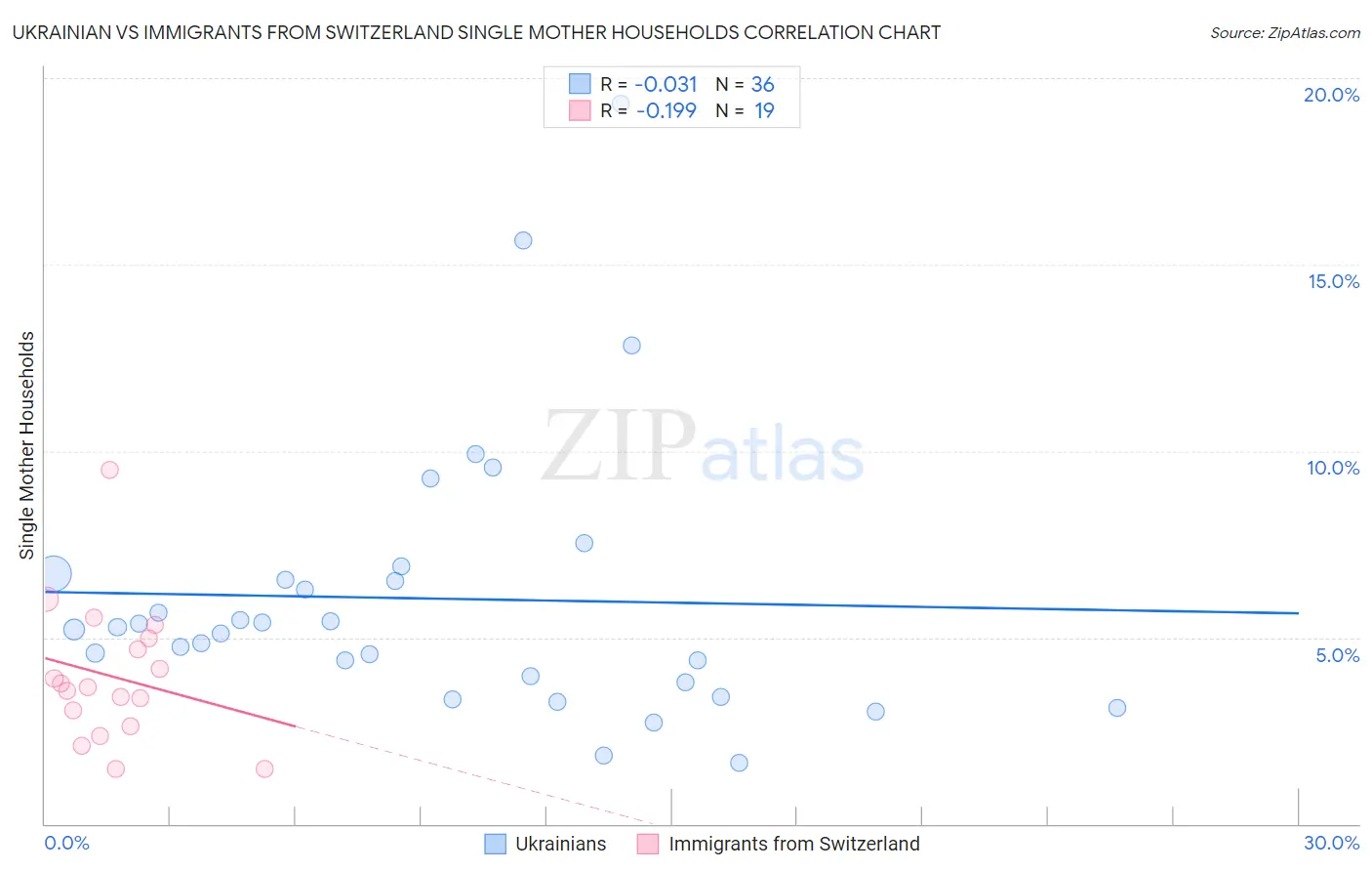 Ukrainian vs Immigrants from Switzerland Single Mother Households