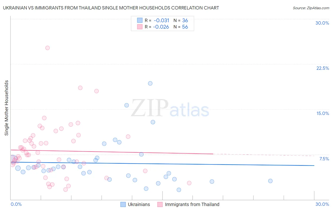 Ukrainian vs Immigrants from Thailand Single Mother Households