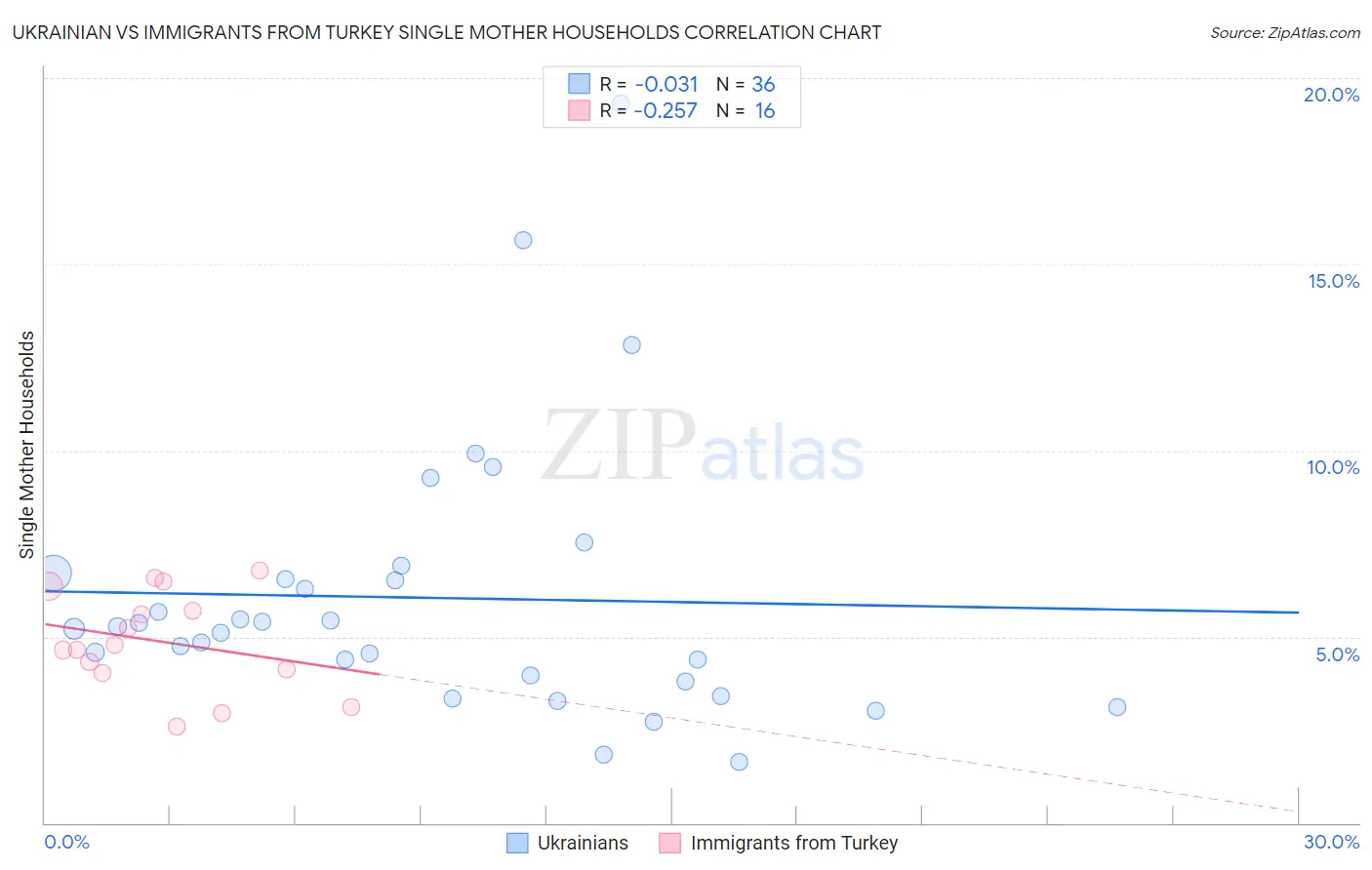 Ukrainian vs Immigrants from Turkey Single Mother Households