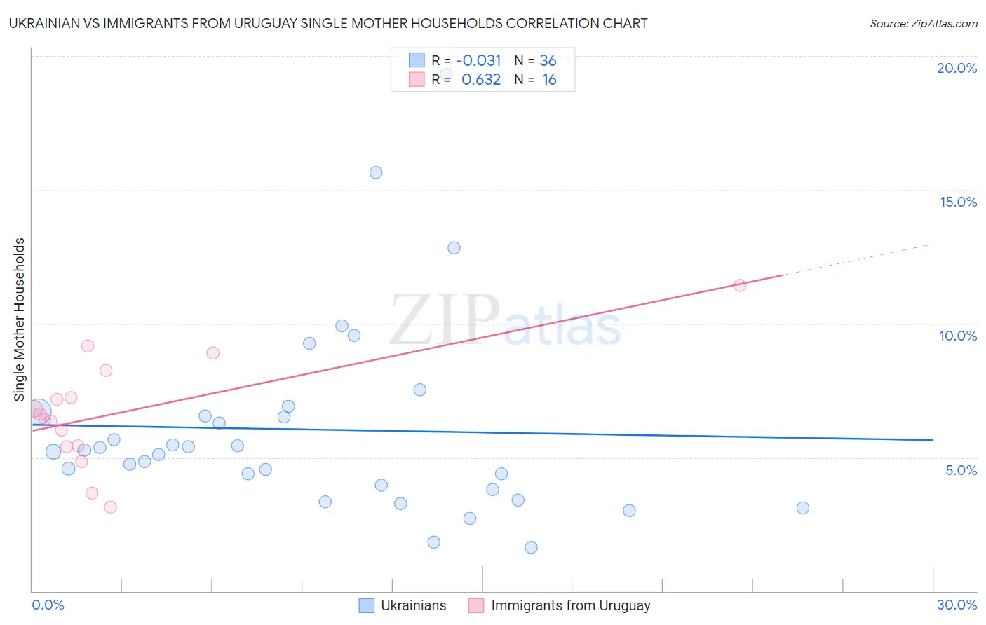 Ukrainian vs Immigrants from Uruguay Single Mother Households