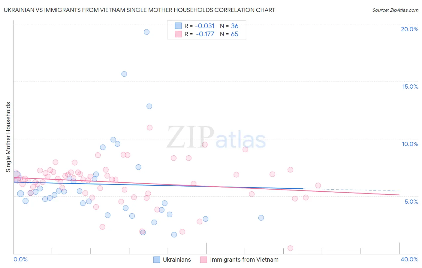 Ukrainian vs Immigrants from Vietnam Single Mother Households