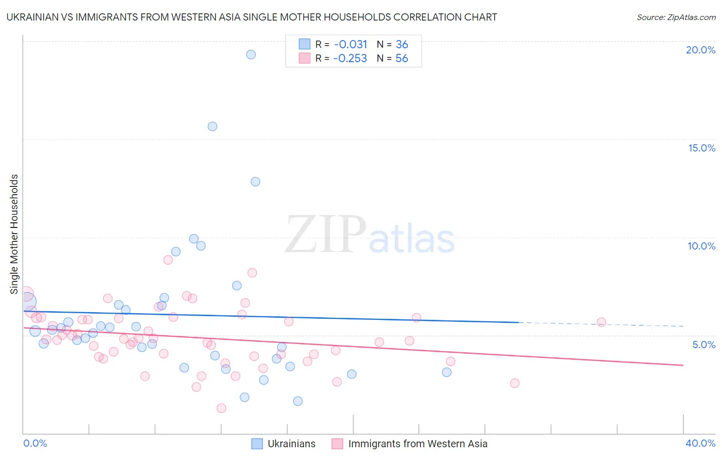 Ukrainian vs Immigrants from Western Asia Single Mother Households