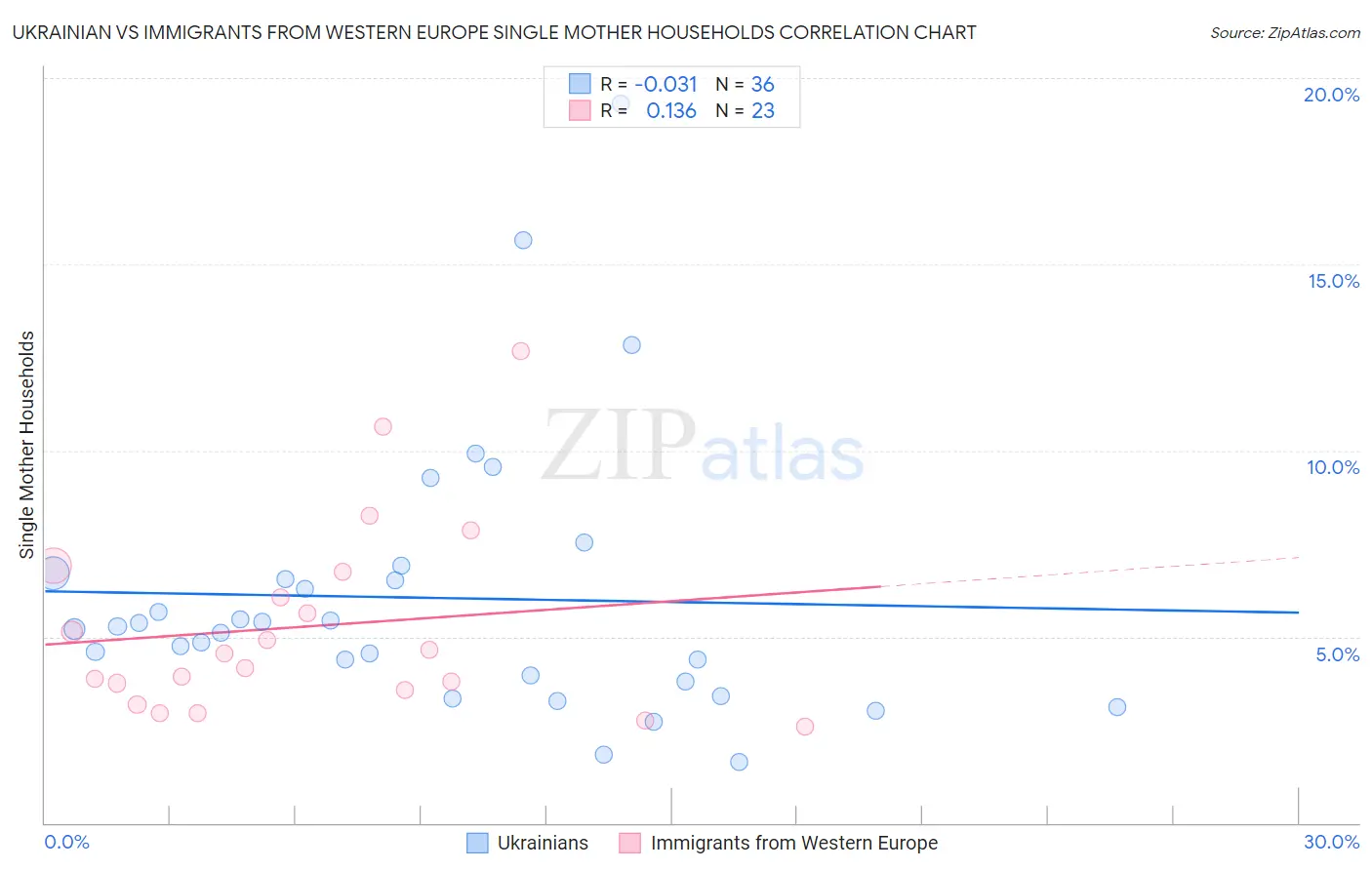Ukrainian vs Immigrants from Western Europe Single Mother Households