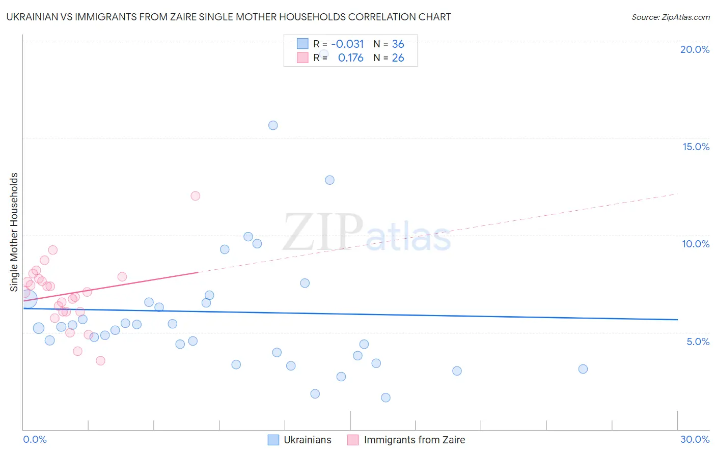 Ukrainian vs Immigrants from Zaire Single Mother Households