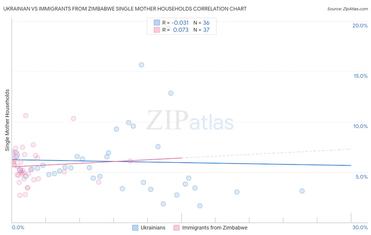 Ukrainian vs Immigrants from Zimbabwe Single Mother Households