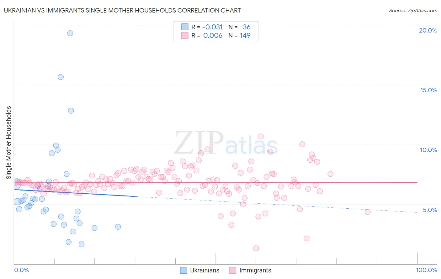 Ukrainian vs Immigrants Single Mother Households