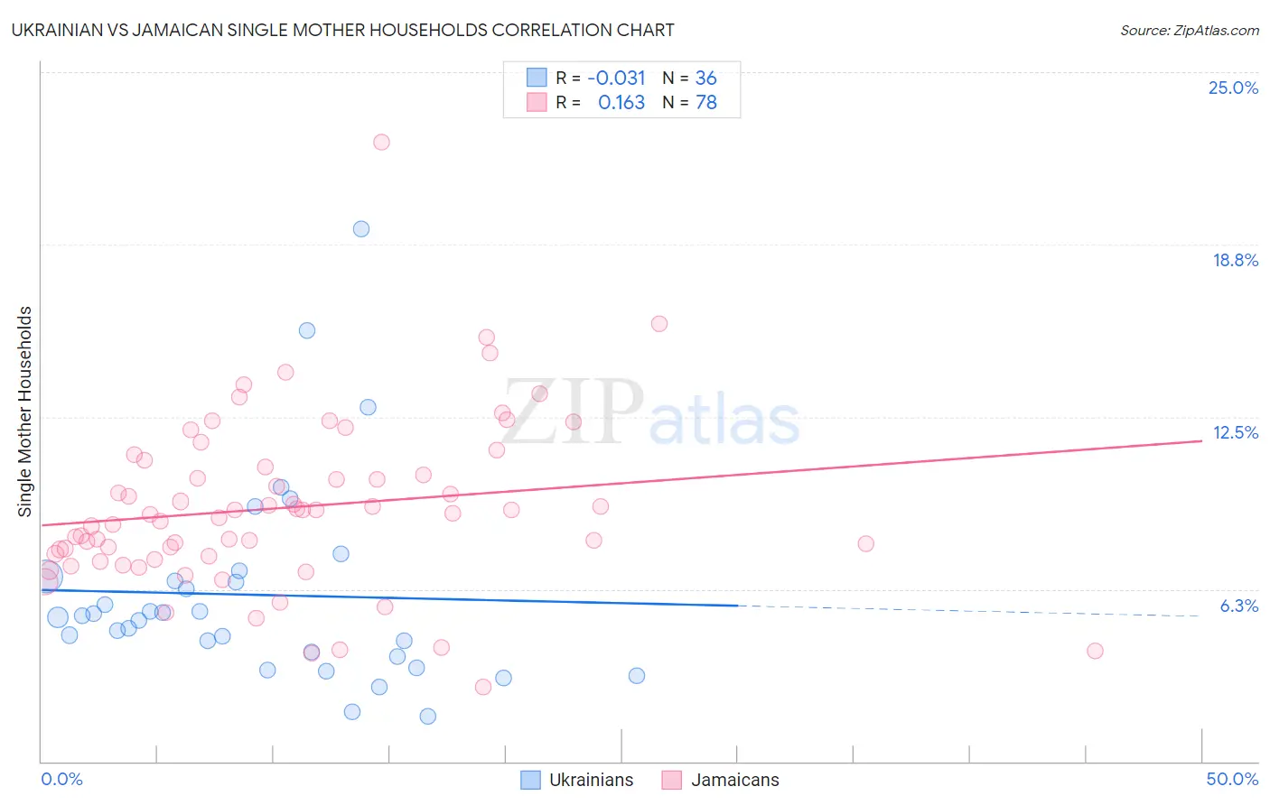 Ukrainian vs Jamaican Single Mother Households