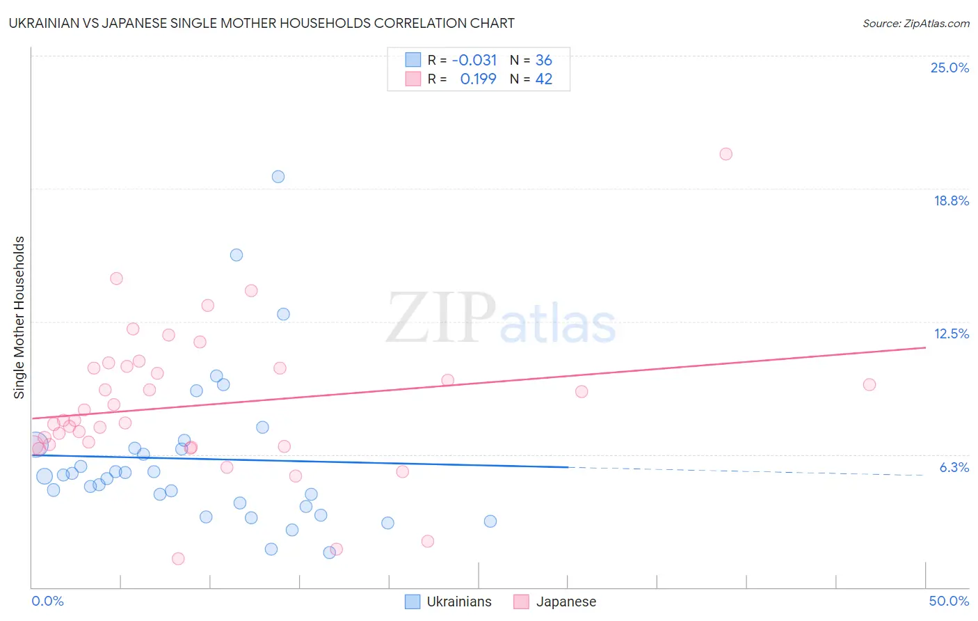 Ukrainian vs Japanese Single Mother Households