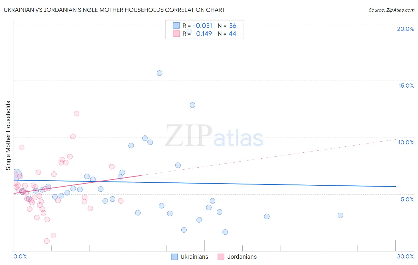 Ukrainian vs Jordanian Single Mother Households