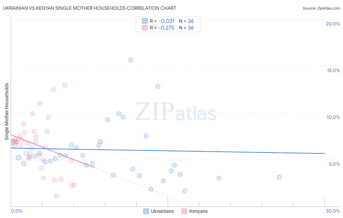 Ukrainian vs Kenyan Single Mother Households