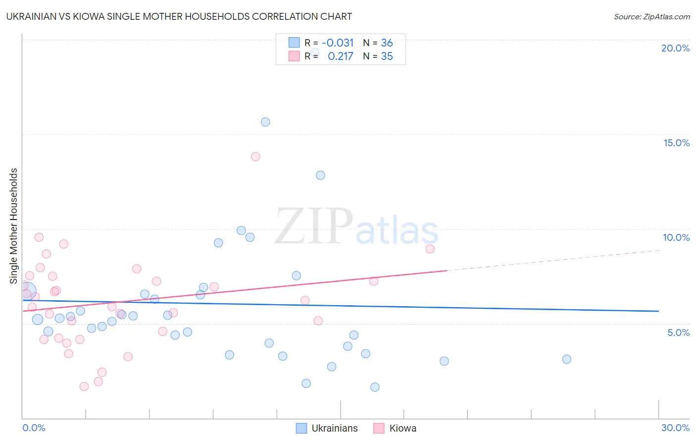 Ukrainian vs Kiowa Single Mother Households