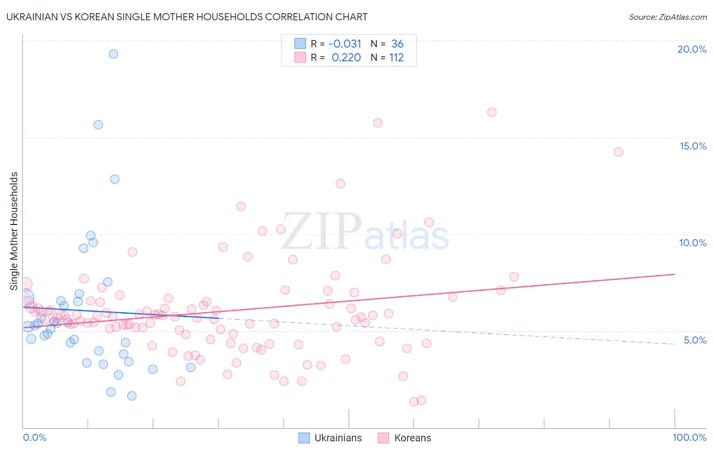 Ukrainian vs Korean Single Mother Households