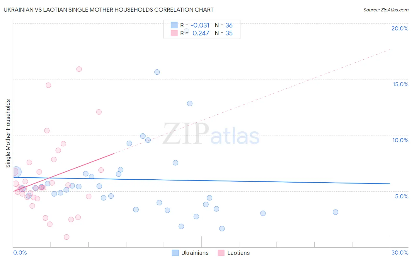 Ukrainian vs Laotian Single Mother Households