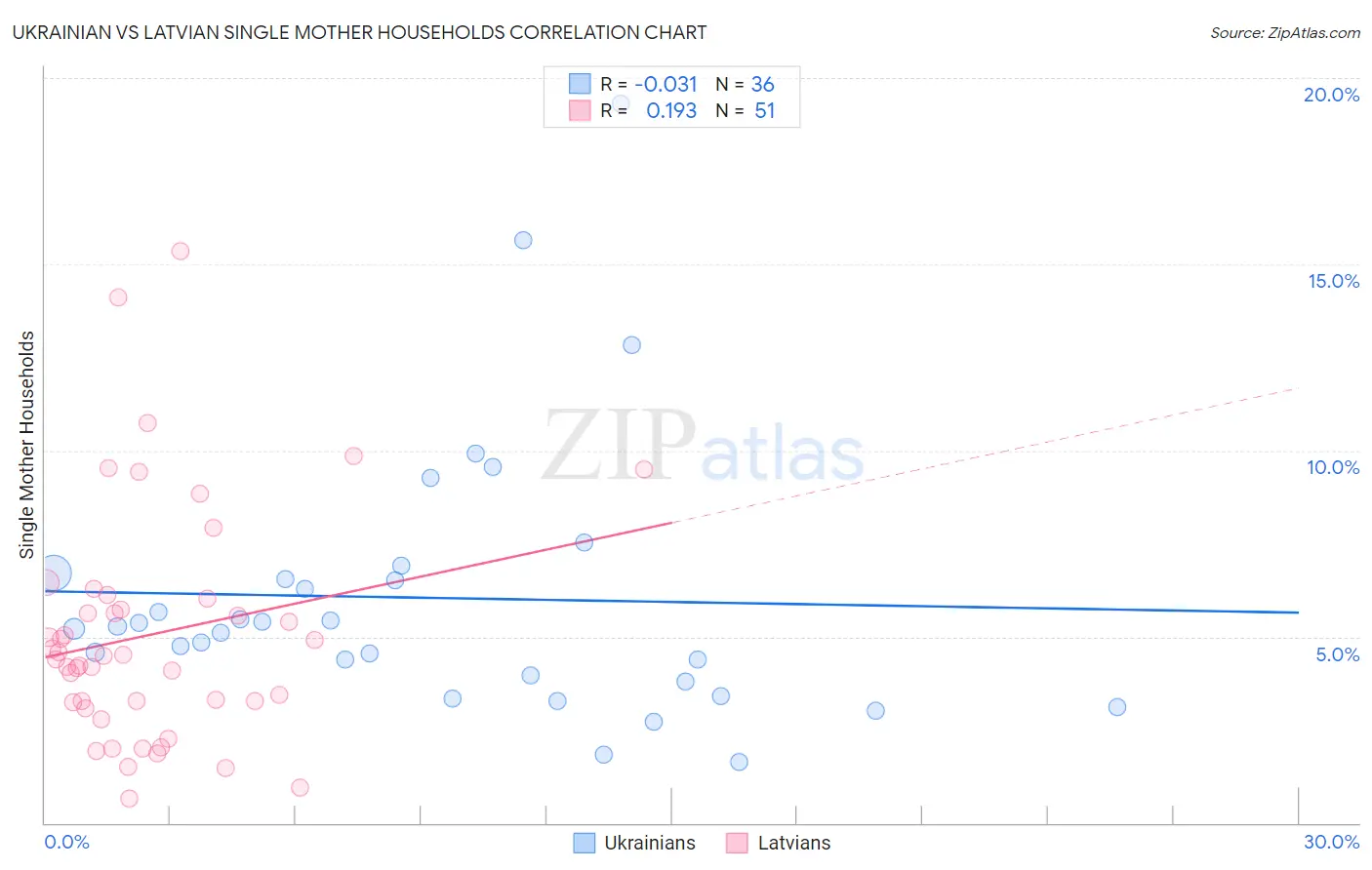 Ukrainian vs Latvian Single Mother Households