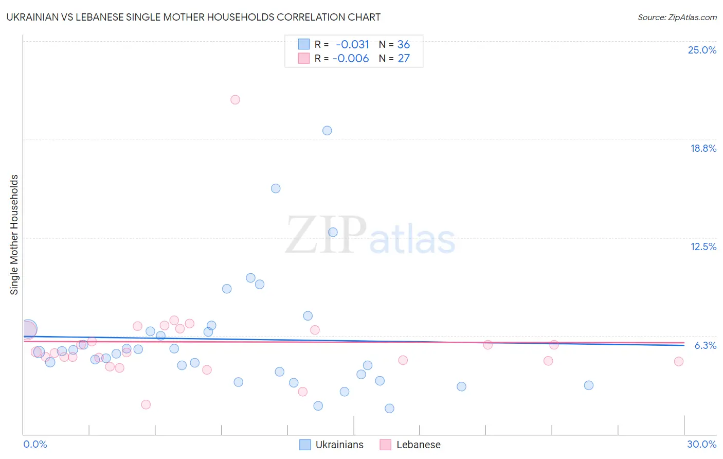 Ukrainian vs Lebanese Single Mother Households