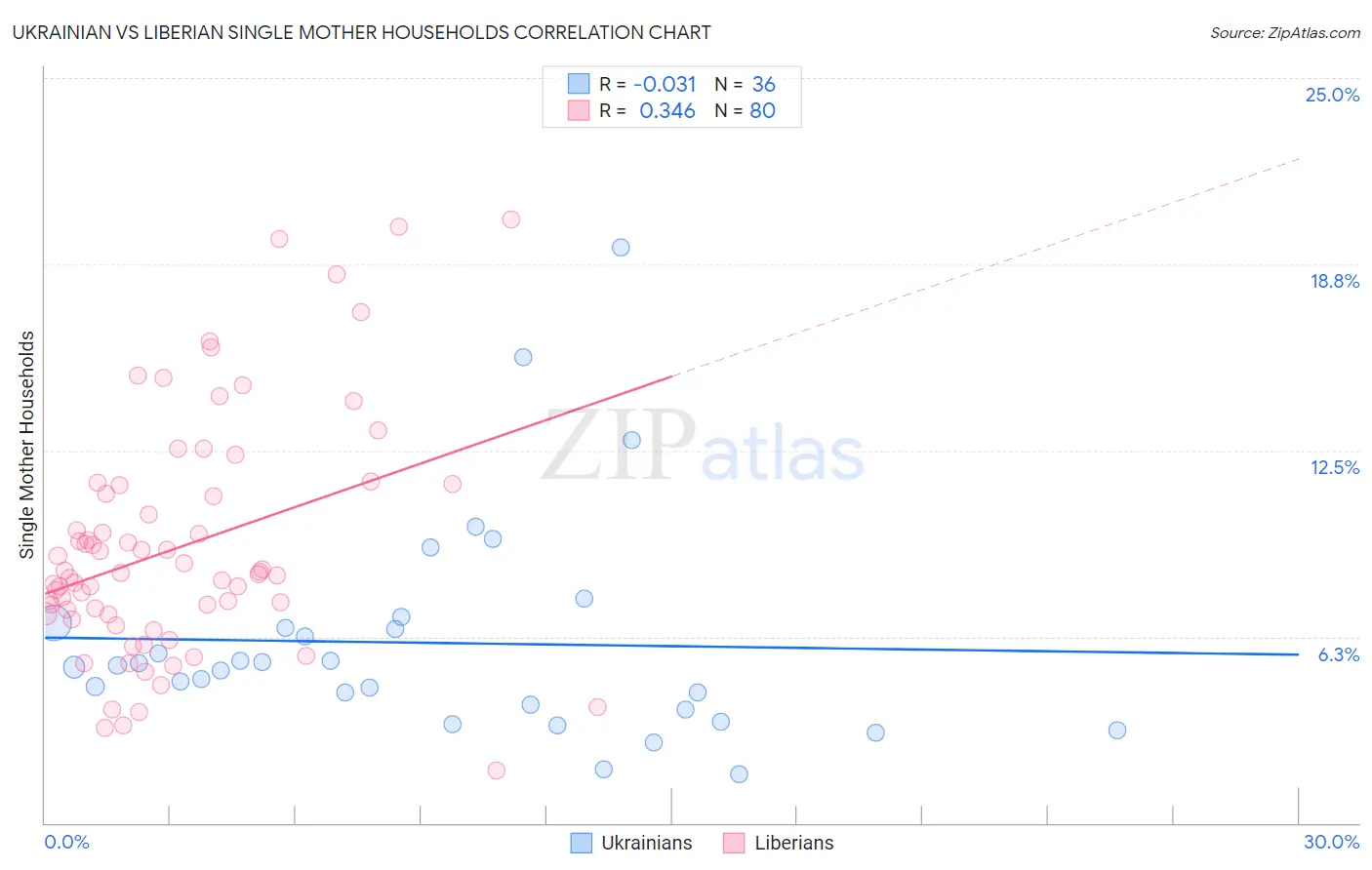 Ukrainian vs Liberian Single Mother Households