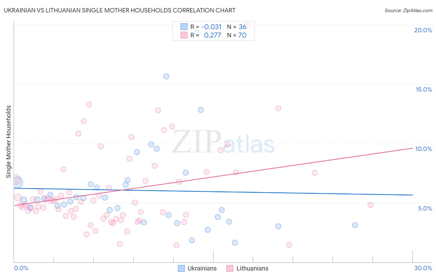 Ukrainian vs Lithuanian Single Mother Households