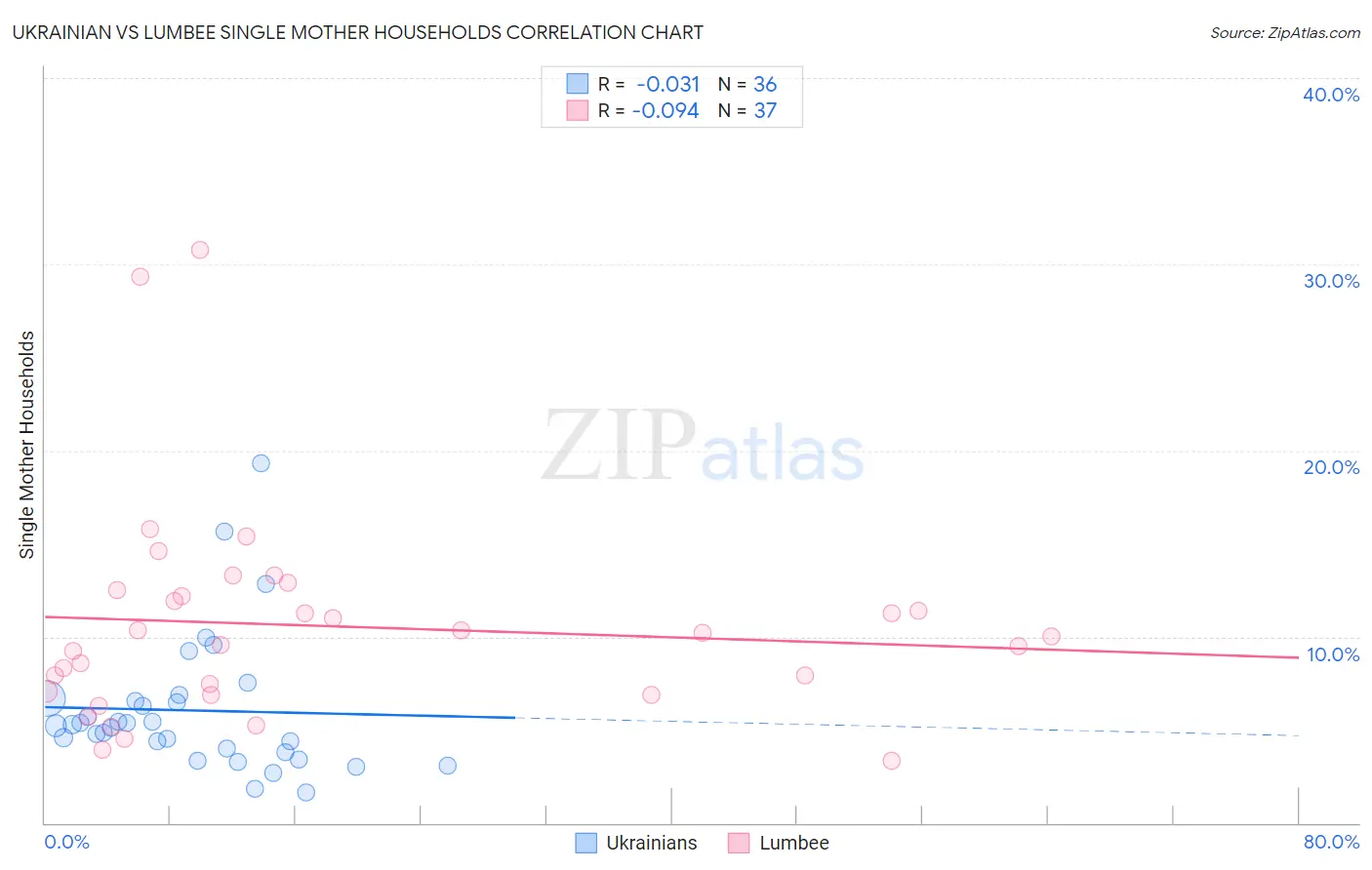 Ukrainian vs Lumbee Single Mother Households