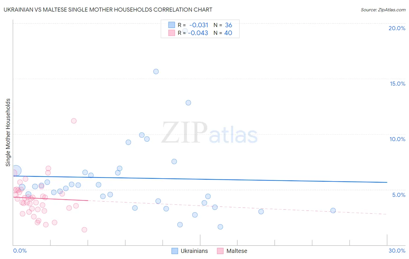Ukrainian vs Maltese Single Mother Households