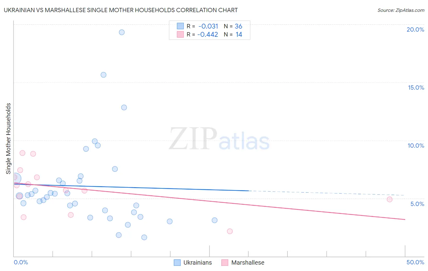 Ukrainian vs Marshallese Single Mother Households