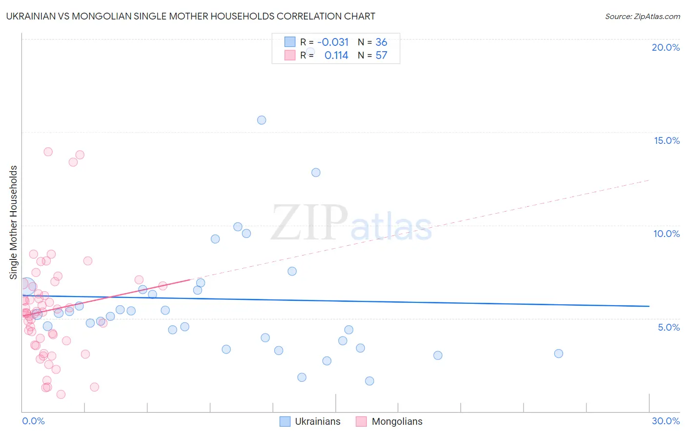 Ukrainian vs Mongolian Single Mother Households