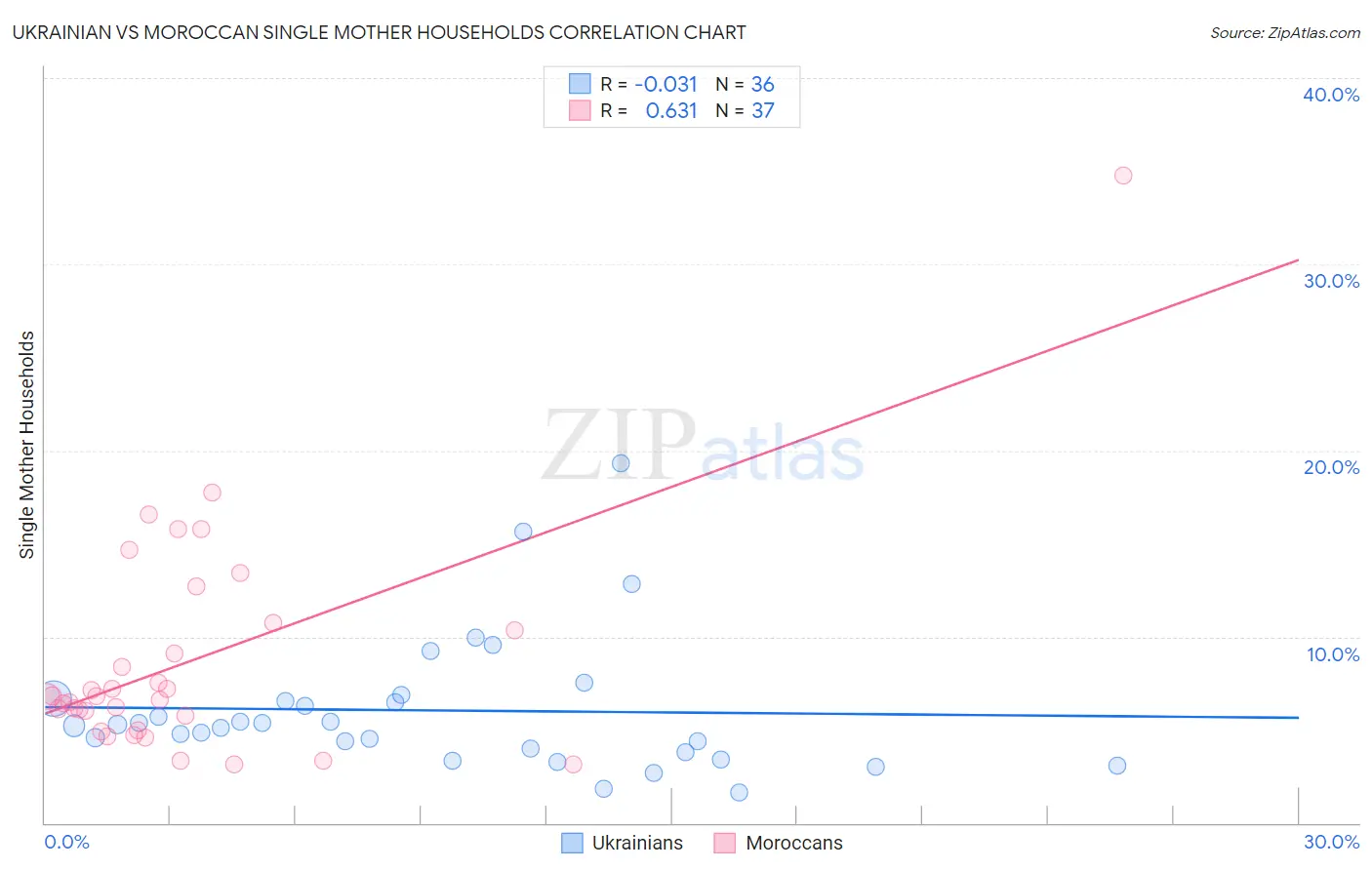 Ukrainian vs Moroccan Single Mother Households