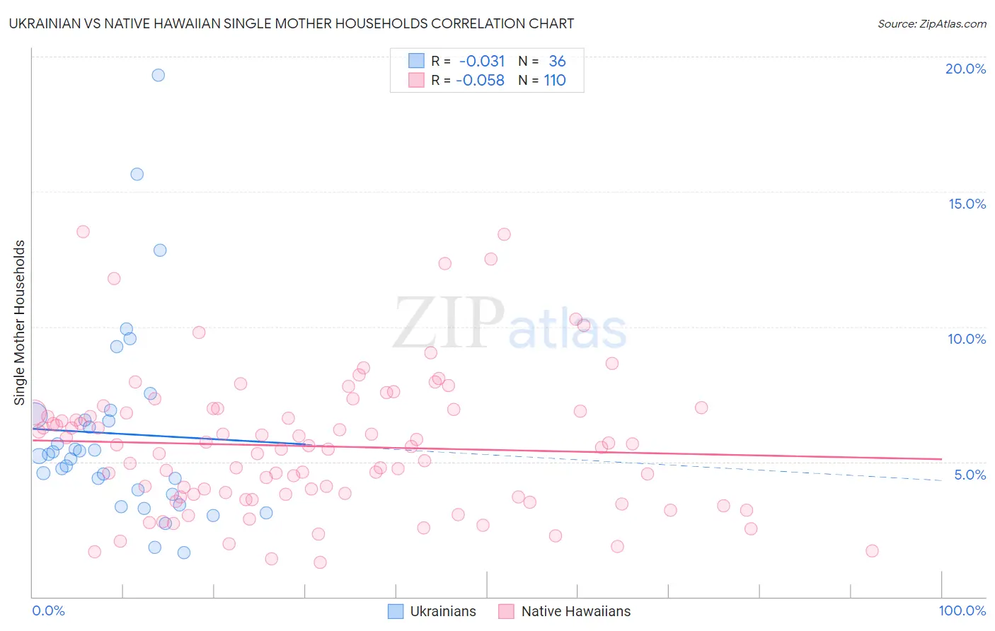 Ukrainian vs Native Hawaiian Single Mother Households