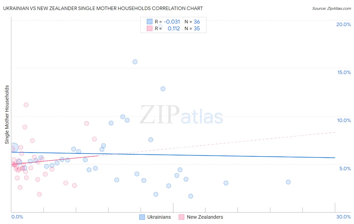 Ukrainian vs New Zealander Single Mother Households