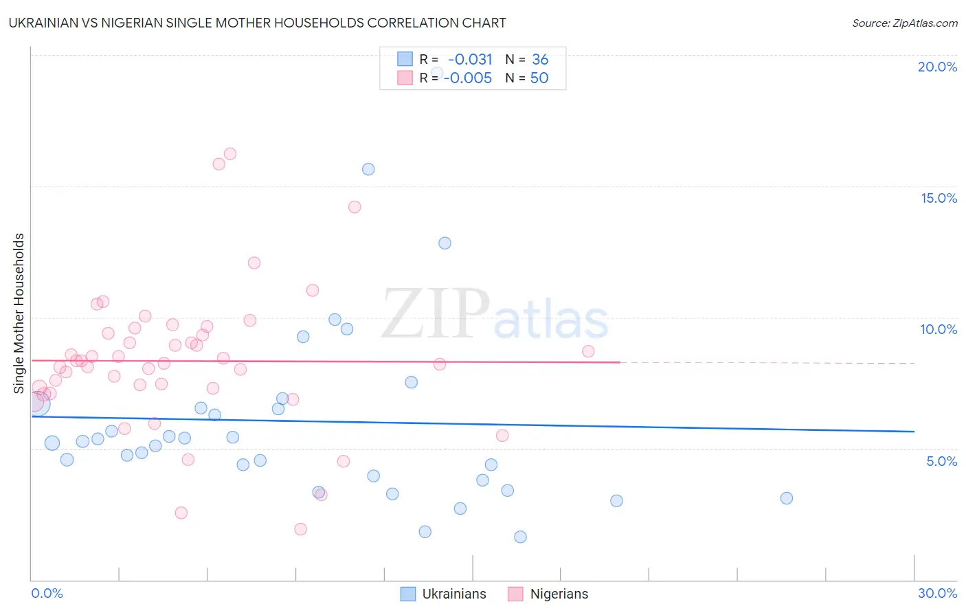 Ukrainian vs Nigerian Single Mother Households