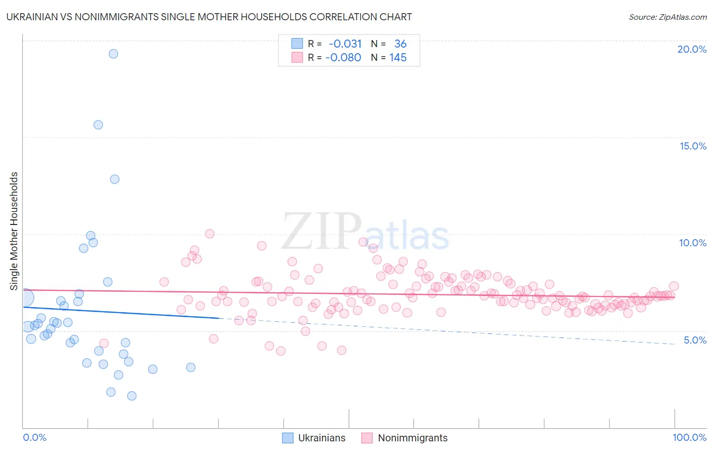 Ukrainian vs Nonimmigrants Single Mother Households