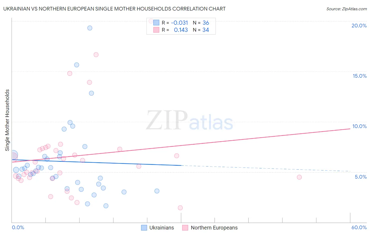 Ukrainian vs Northern European Single Mother Households