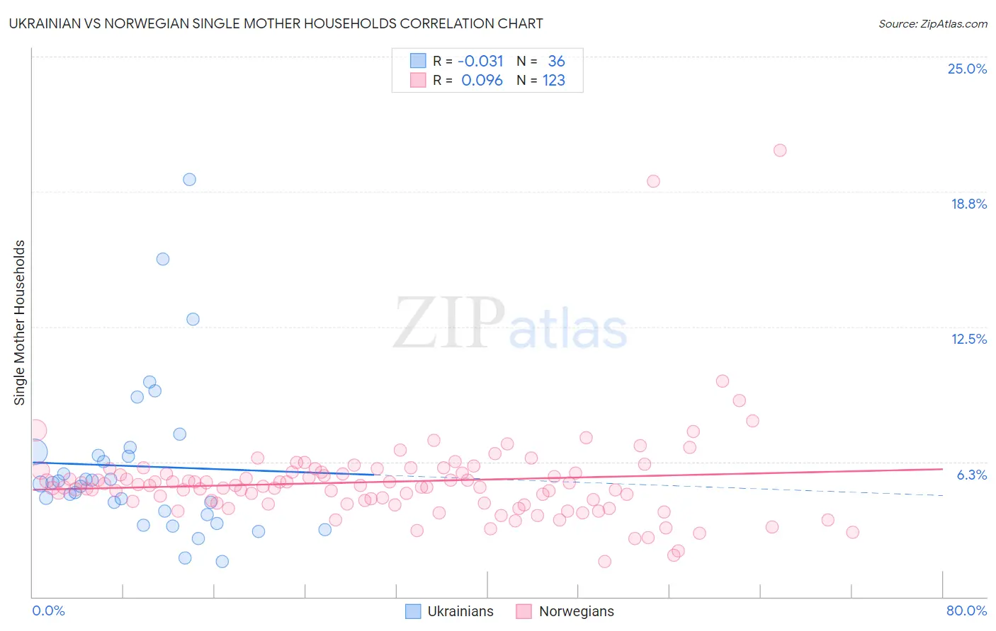 Ukrainian vs Norwegian Single Mother Households