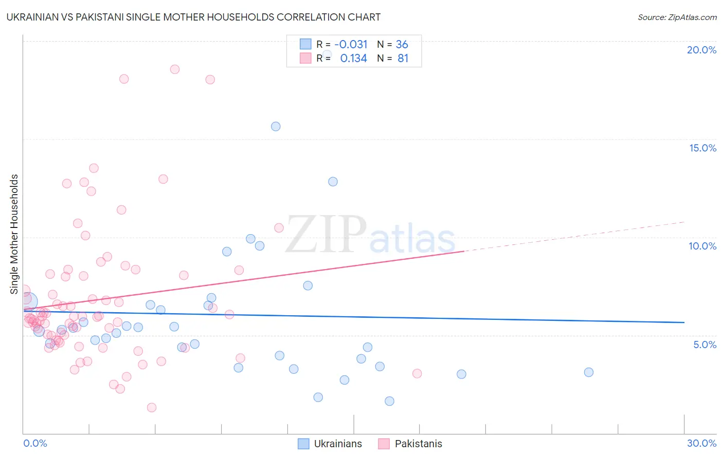 Ukrainian vs Pakistani Single Mother Households