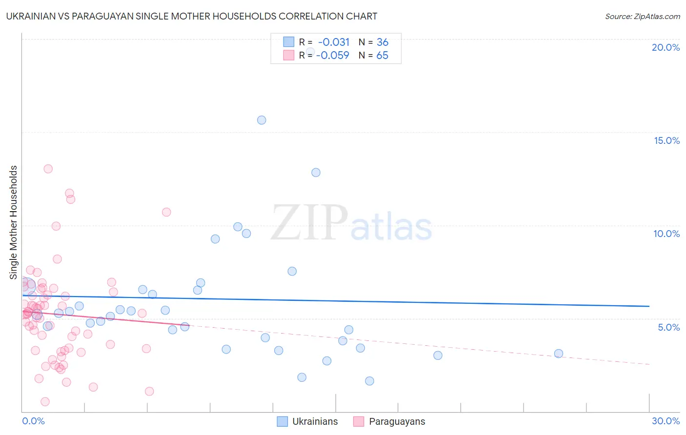 Ukrainian vs Paraguayan Single Mother Households