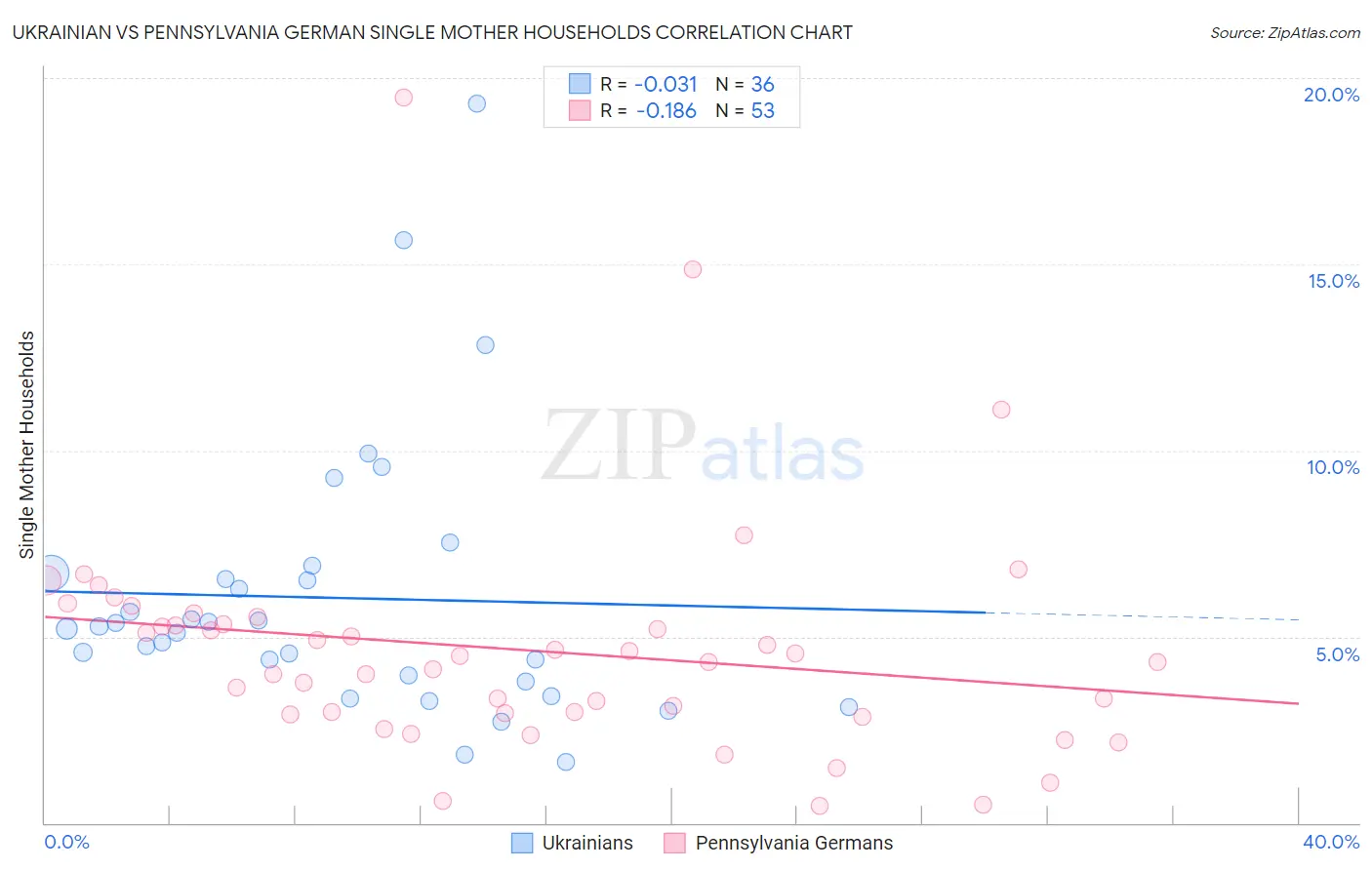 Ukrainian vs Pennsylvania German Single Mother Households