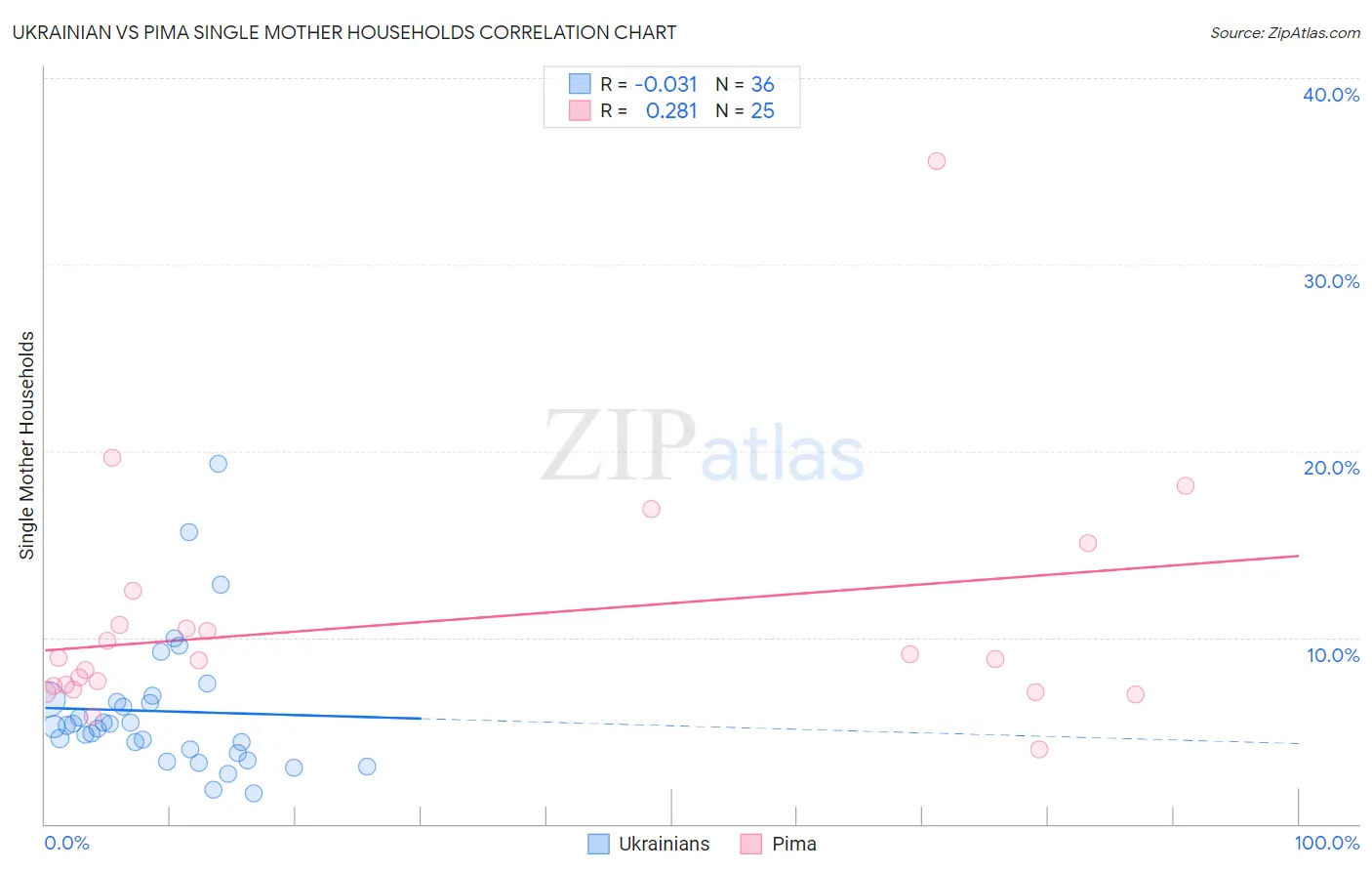 Ukrainian vs Pima Single Mother Households