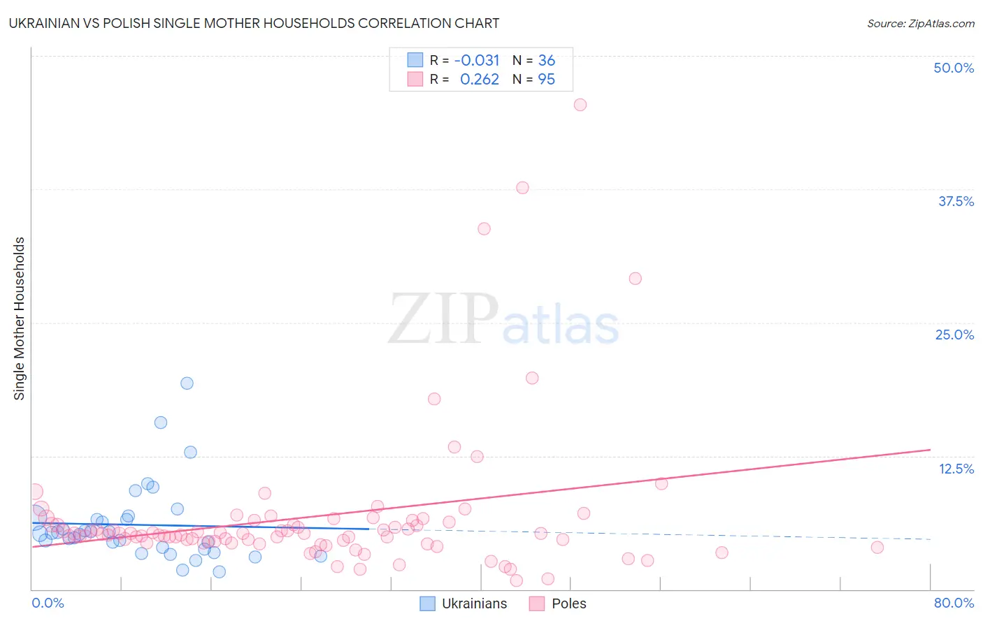 Ukrainian vs Polish Single Mother Households