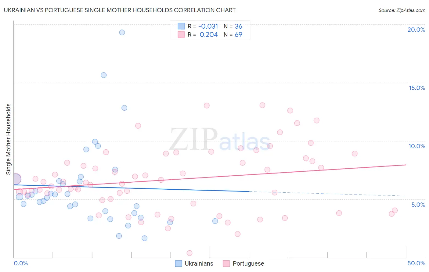 Ukrainian vs Portuguese Single Mother Households