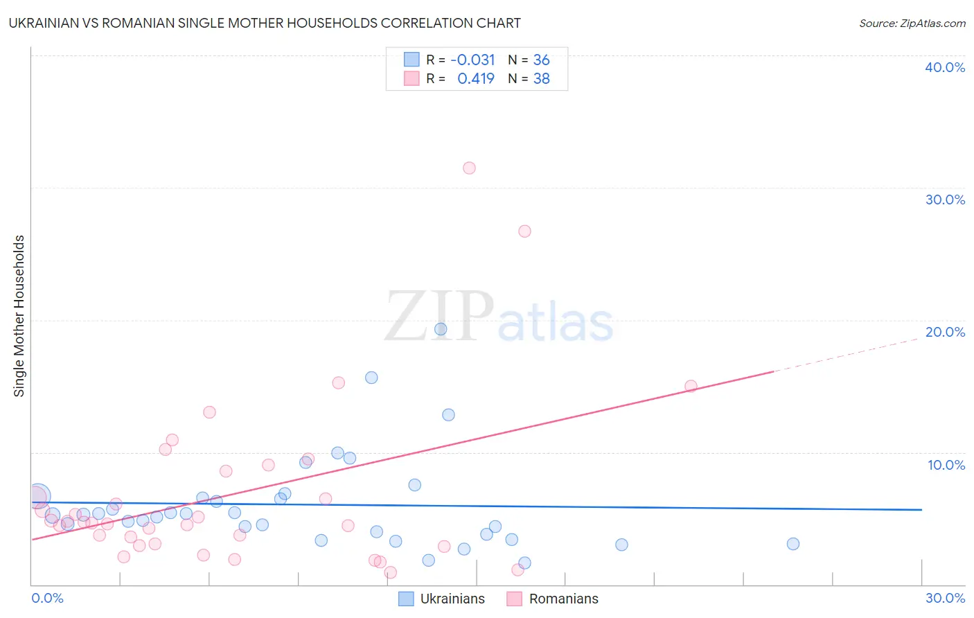 Ukrainian vs Romanian Single Mother Households