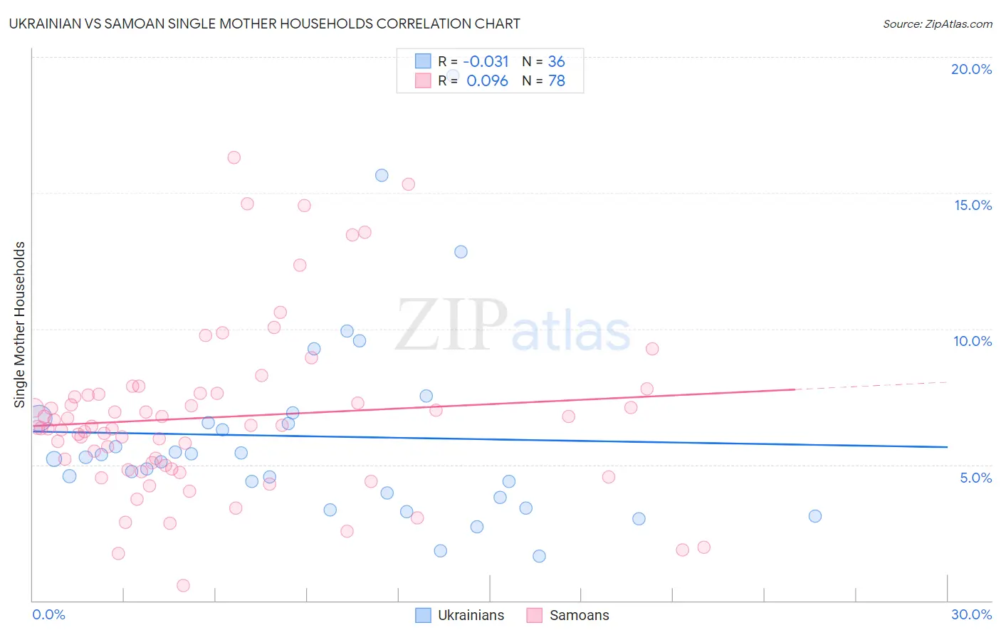 Ukrainian vs Samoan Single Mother Households