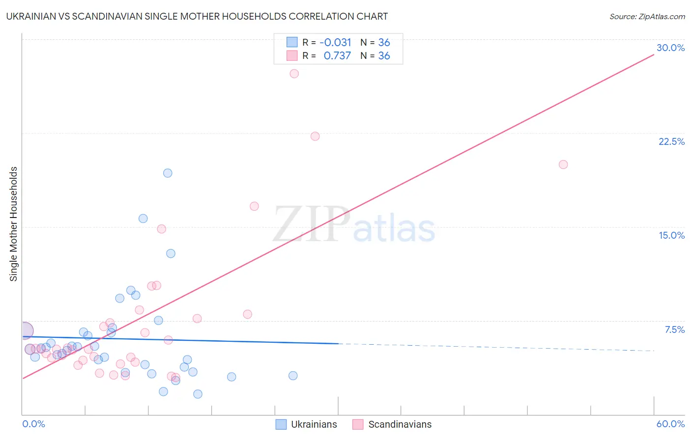 Ukrainian vs Scandinavian Single Mother Households