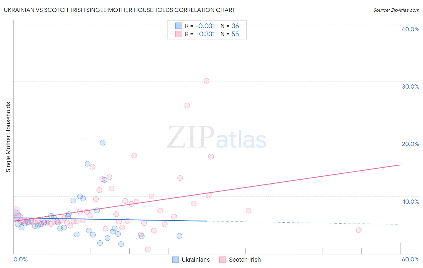 Ukrainian vs Scotch-Irish Single Mother Households