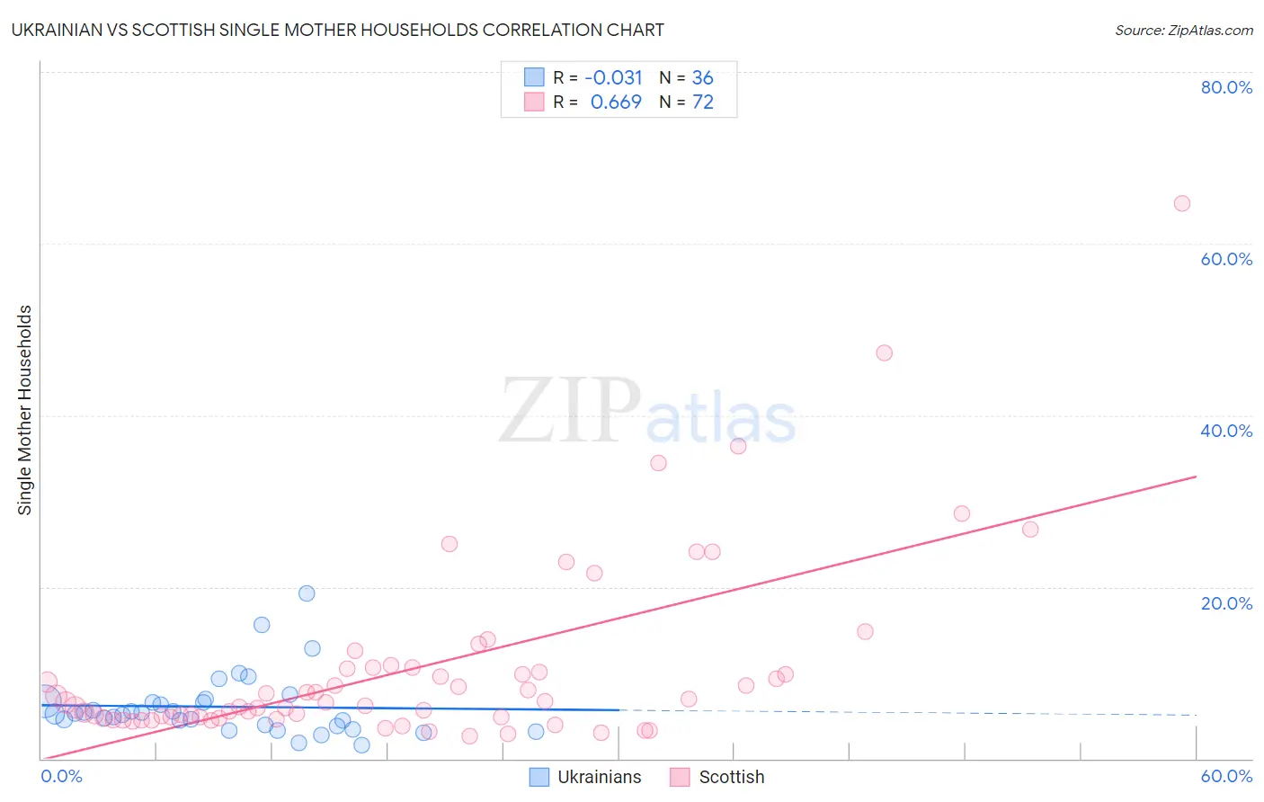 Ukrainian vs Scottish Single Mother Households