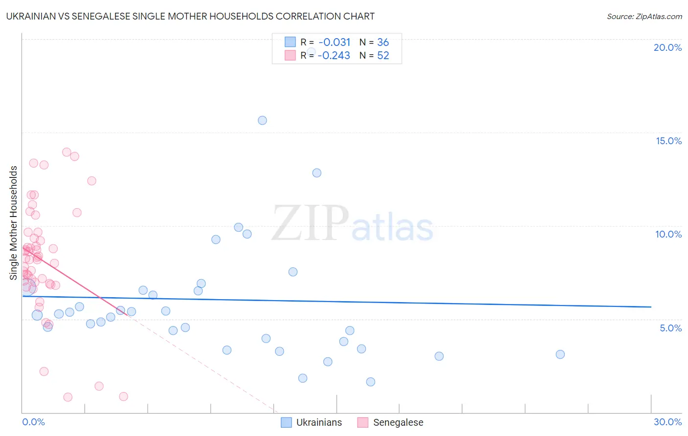 Ukrainian vs Senegalese Single Mother Households